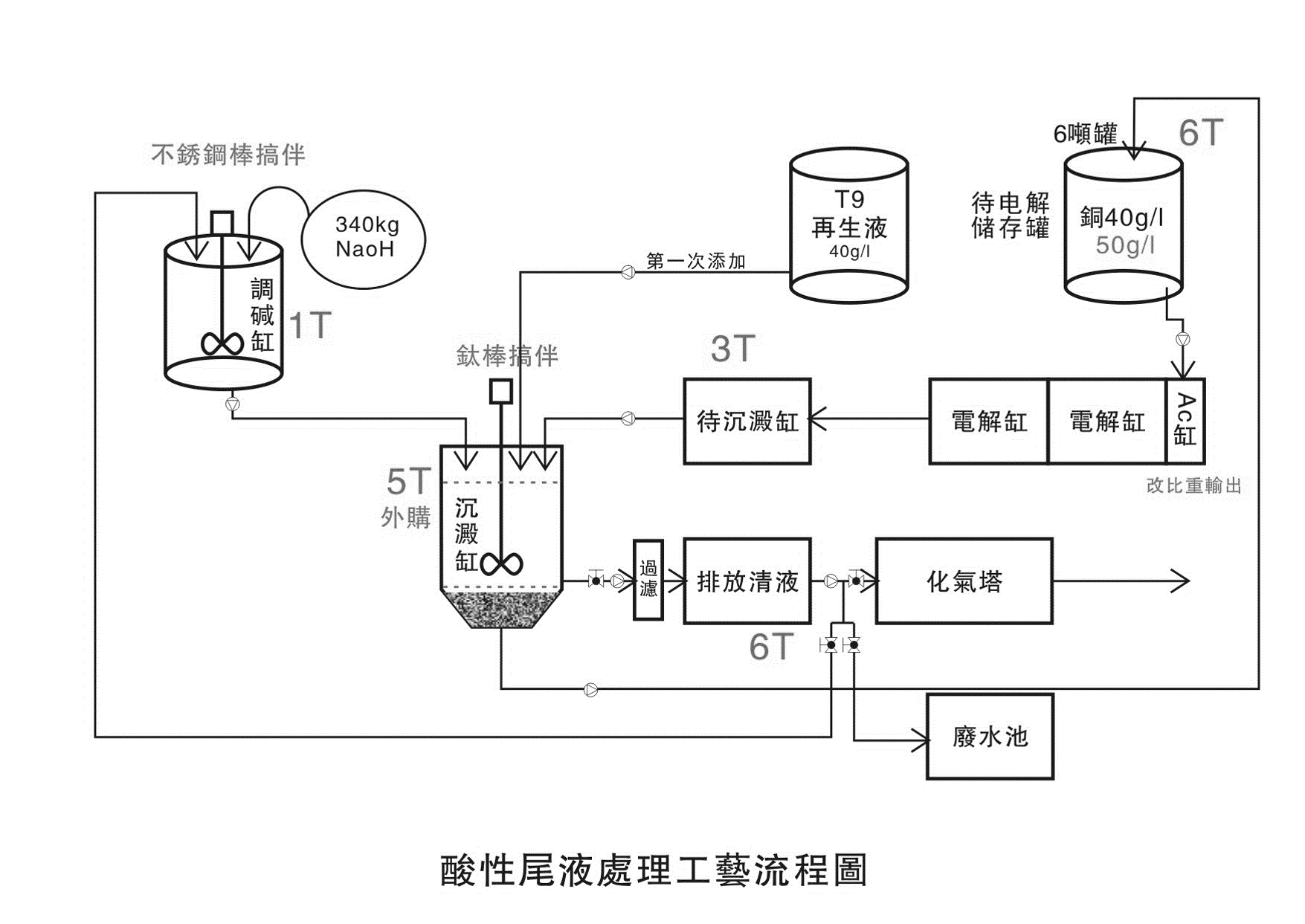 酸性尾液处理工艺流程.png